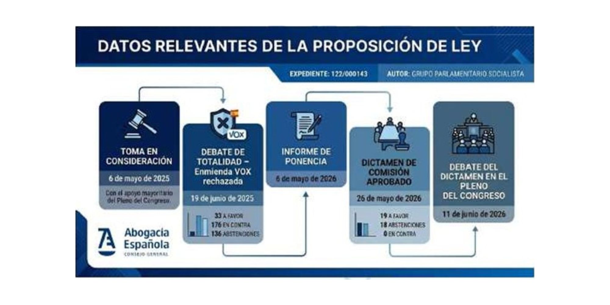 Abogacía Española analiza la situación actual de la tramitación parlamentaria de la Proposición de Ley sobre las mutualidades alternativas